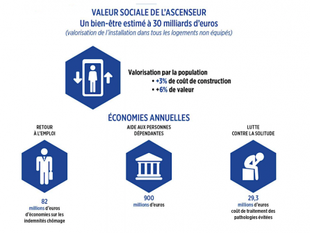 Mobilité et ascenseur : quels enjeux économiques et sociaux de l’équipement d’ascenseurs dans l’habitat collectif ?